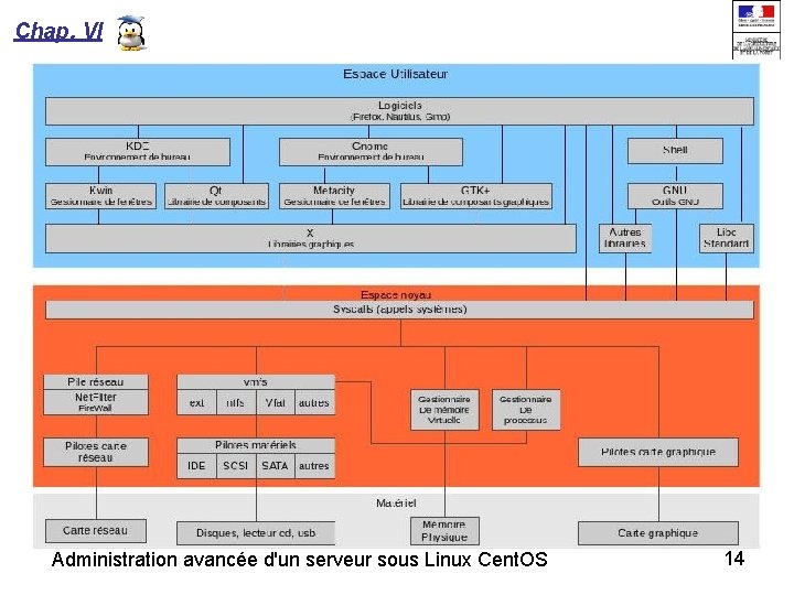 Chap. VI Administration avancée d'un serveur sous Linux Cent. OS 14 