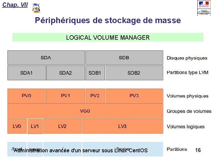 Chap. VII Périphériques de stockage de masse LOGICAL VOLUME MANAGER Administration avancée d'un serveur
