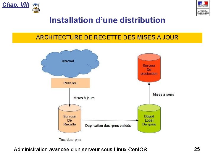 Chap. VIII Installation d’une distribution ARCHITECTURE DE RECETTE DES MISES A JOUR Administration avancée