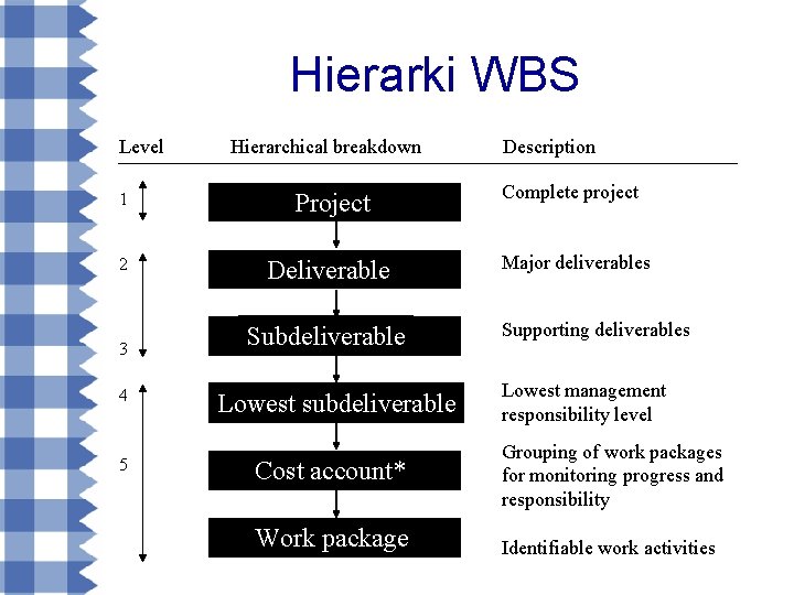 Hierarki WBS Level Hierarchical breakdown 1 Project 2 Deliverable 3 4 5 Subdeliverable Lowest