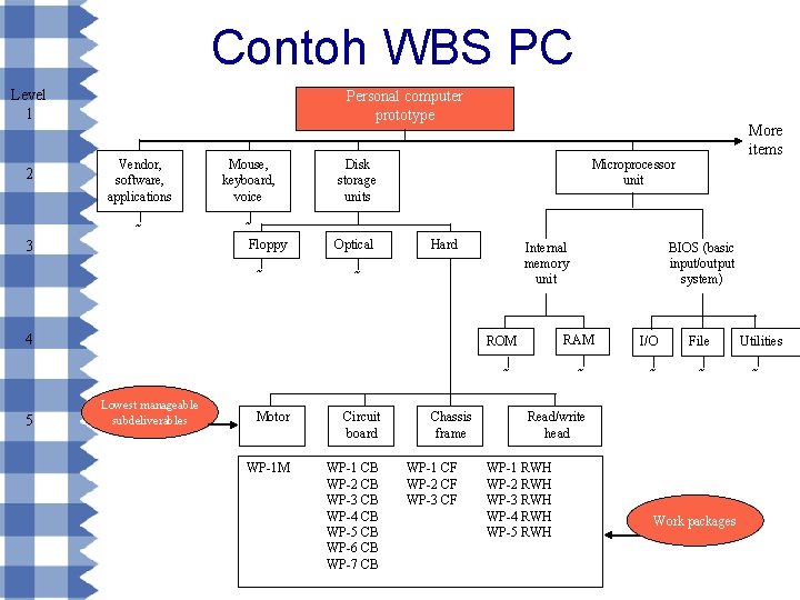 Contoh WBS PC Level 1 2 Personal computer prototype Vendor, software, applications Mouse, keyboard,