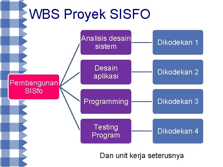 WBS Proyek SISFO Pembangunan SISfo Analisis desain sistem Dikodekan 1 Desain aplikasi Dikodekan 2
