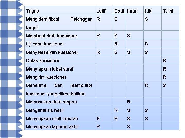 Tugas Latif Mengidentifikasi Pelanggan R Dodi Iman Kiki S S Tami target Membuat draft