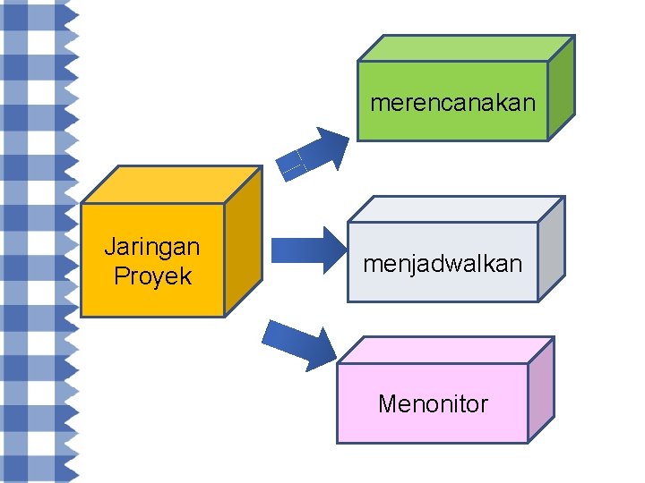 merencanakan Jaringan Proyek menjadwalkan Menonitor 