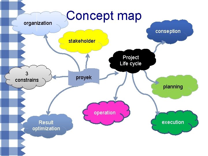 organization Concept map conseption stakeholder Project Life cycle 3 constrains proyek planning operation Result