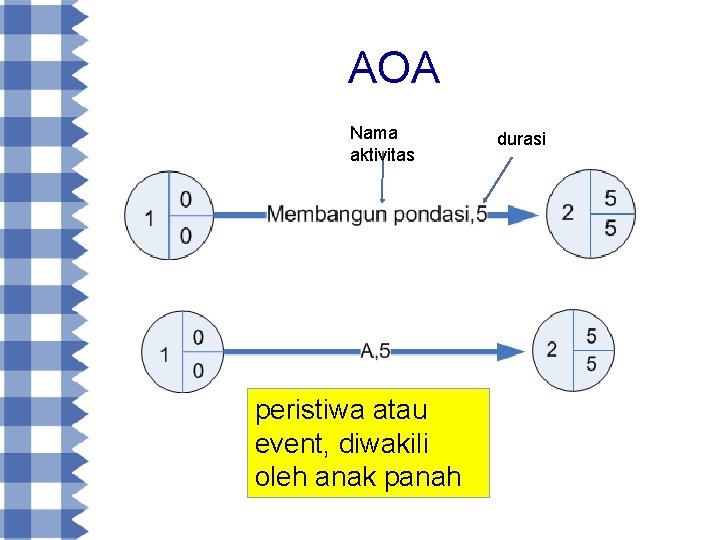 AOA Nama aktivitas peristiwa atau event, diwakili oleh anak panah durasi 