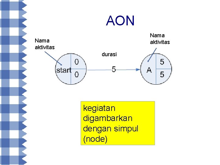 AON Nama aktivitas durasi kegiatan digambarkan dengan simpul (node) 