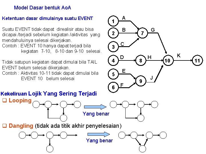 Model Dasar bentuk Ao. A Ketentuan dasar dimulainya suatu EVENT Suatu EVENT tidak dapat