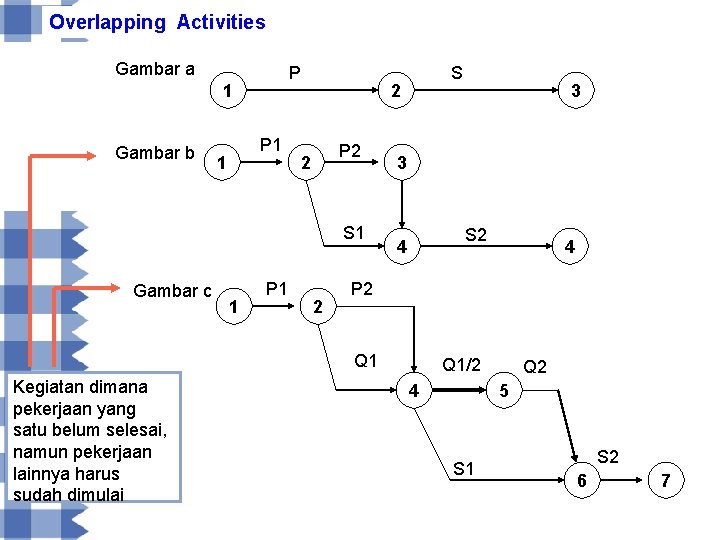 Overlapping Activities Gambar a P 1 Gambar b P 1 1 2 P 2