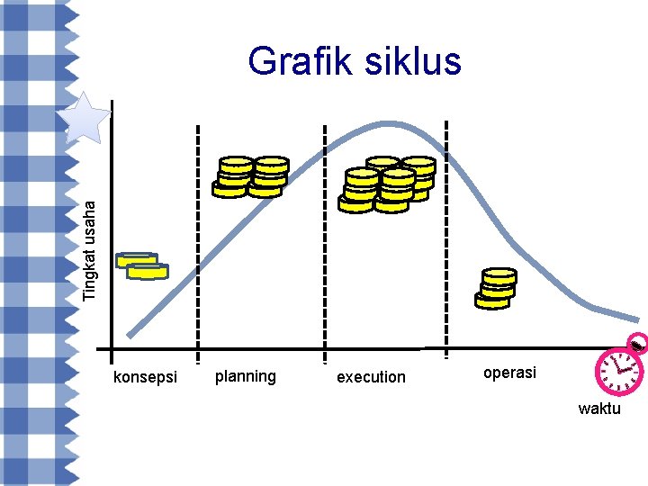 Tingkat usaha Grafik siklus konsepsi planning execution operasi waktu 