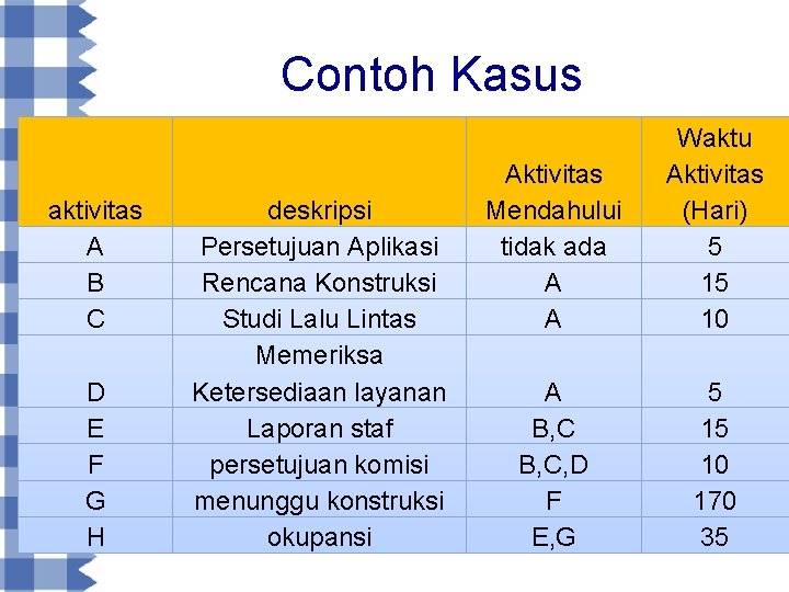 Contoh Kasus aktivitas A B C D E F G H deskripsi Persetujuan Aplikasi