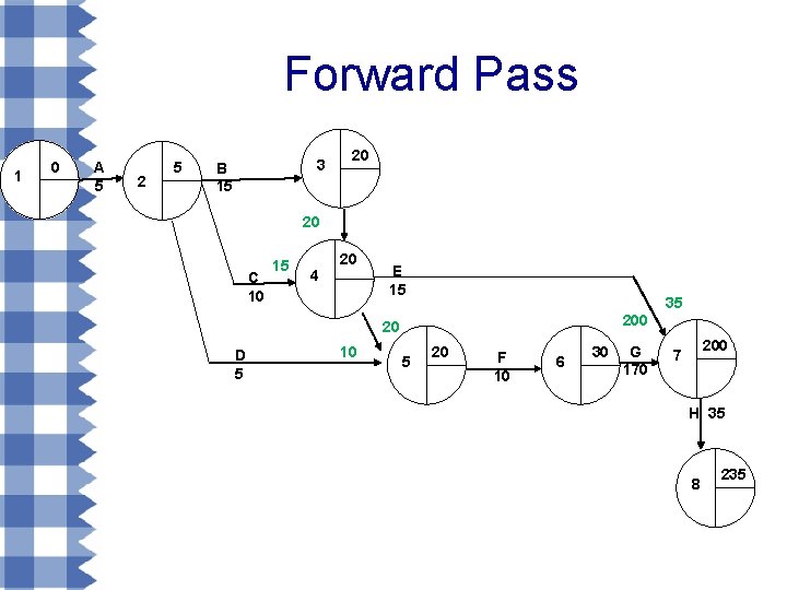 Forward Pass 1 0 A 5 2 5 3 B 15 20 20 C