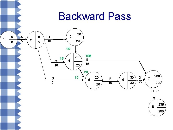 Backward Pass 1 0 0 A 5 2 5 5 3 B 15 20