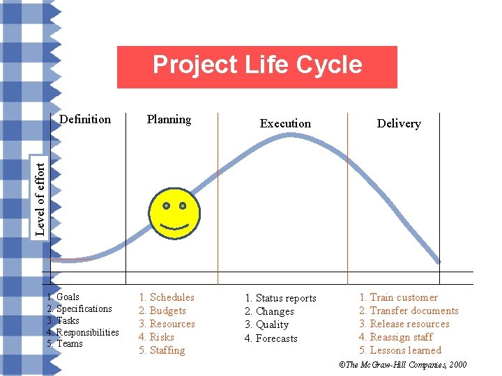 Project Life Cycle Planning 1. Goals 2. Specifications 3. Tasks 4. Responsibilities 5. Teams