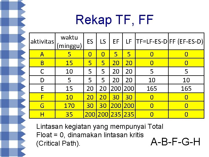 Rekap TF, FF waktu aktivitas ES (minggu) A 5 0 B 15 5 C