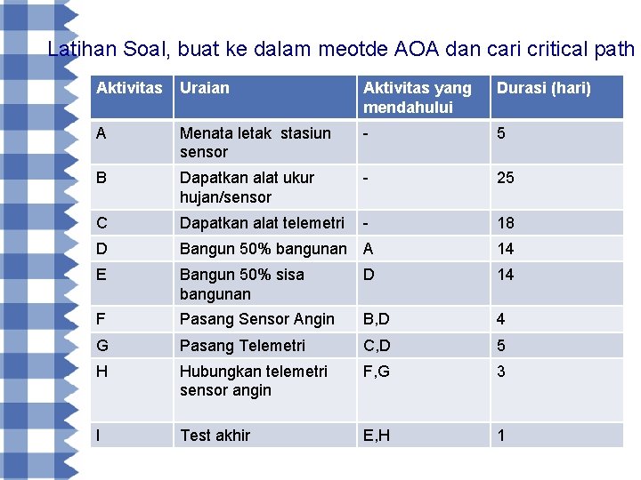 Latihan Soal, buat ke dalam meotde AOA dan cari critical path Aktivitas Uraian Aktivitas