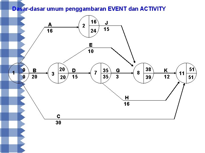 Dasar-dasar umum penggambaran EVENT dan ACTIVITY A 16 24 J 15 E 10 1