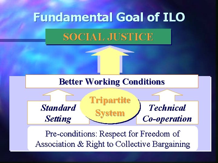Fundamental Goal of ILO SOCIAL JUSTICE Better Working Conditions Standard Setting Tripartite System Technical