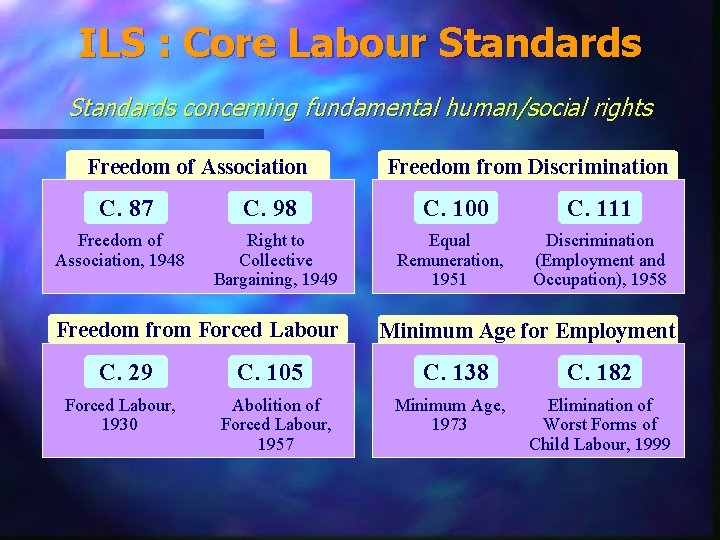 ILS : Core Labour Standards concerning fundamental human/social rights Freedom of Association C. 87