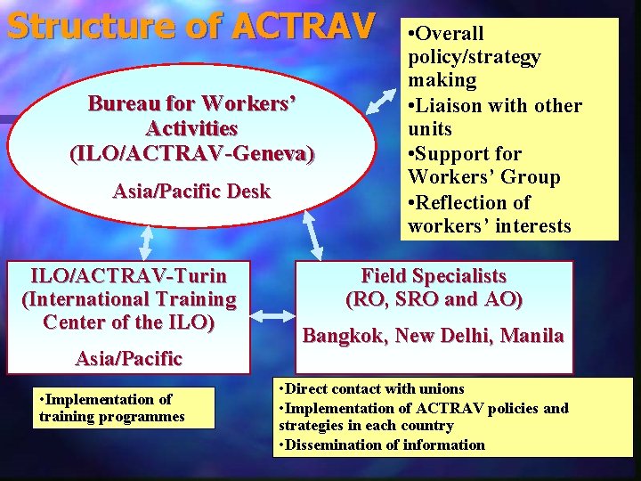 Structure of ACTRAV Bureau for Workers’ Activities (ILO/ACTRAV-Geneva) Asia/Pacific Desk ILO/ACTRAV-Turin (International Training Center