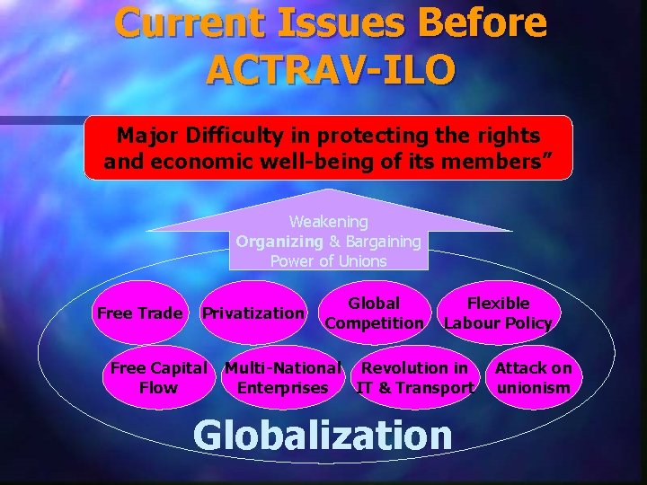 Current Issues Before ACTRAV-ILO Major Difficulty in protecting the rights and economic well-being of