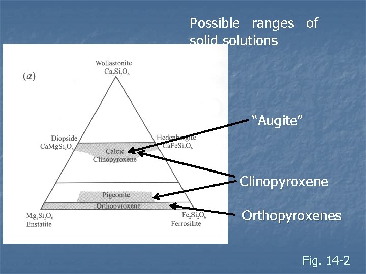 Possible ranges of solid solutions “Augite” Clinopyroxene Orthopyroxenes Fig. 14 -2 