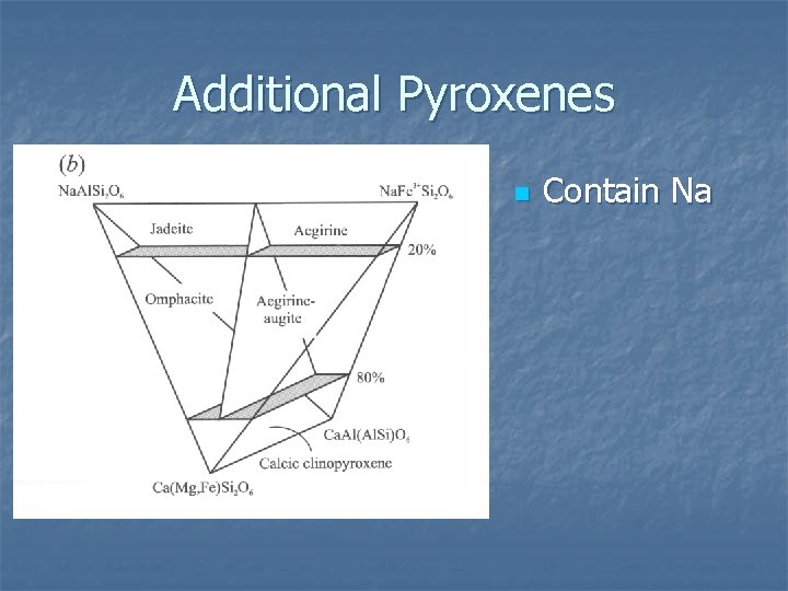 Additional Pyroxenes n Contain Na 