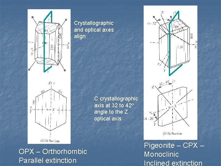 Crystallographic and optical axes align C crystallographic axis at 32 to 42º angle to