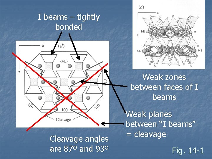I beams – tightly bonded Weak zones between faces of I beams Cleavage angles