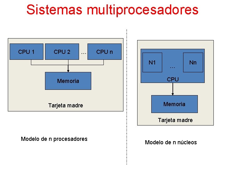 Sistemas multiprocesadores CPU 1 CPU 2 … CPU n N 1 Memoria Tarjeta madre
