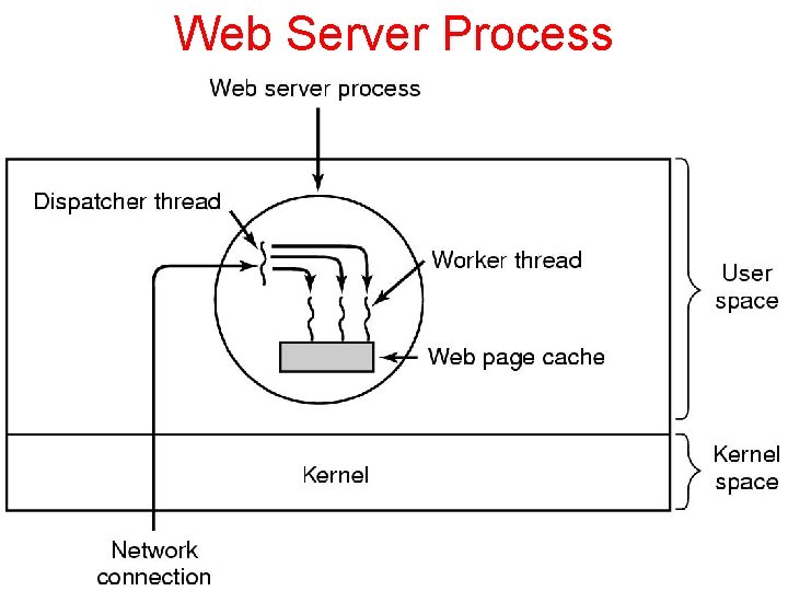 Web Server Process 