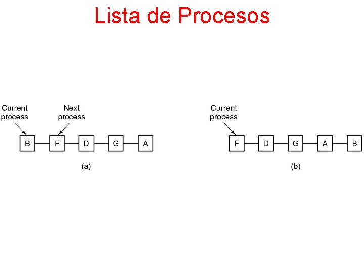 Lista de Procesos 