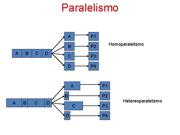 Paralelismo A B C D A P 1 B P 2 C P 3