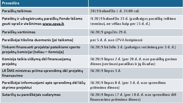 Procedūra Paraiškų teikimas 2019 balandžio 1 d. 24: 00 val. Pateiktų ir užregistruotų paraiškų