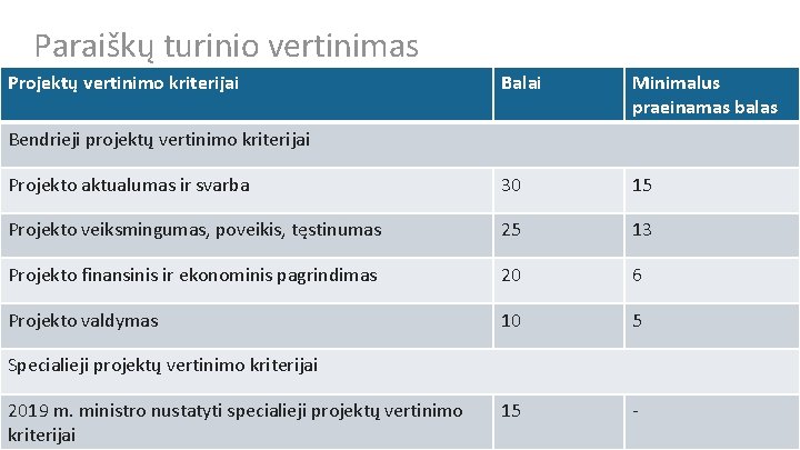 Paraiškų turinio vertinimas Projektų vertinimo kriterijai Balai Minimalus praeinamas balas Projekto sąmata Projekto aktualumas