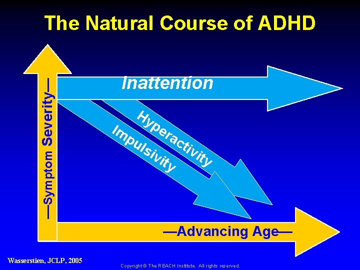 —Symptom Severity— The Natural Course of ADHD Inattention Im Hy pu ls pe ivi