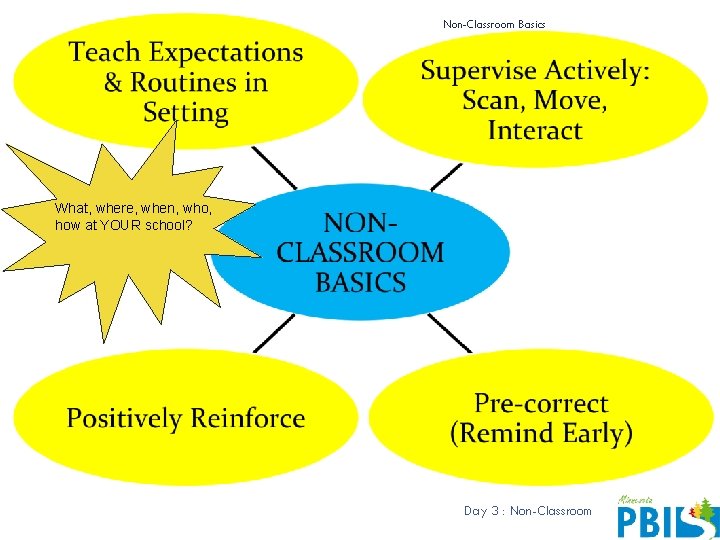 Non-Classroom Basics What, where, when, who, how at YOUR school? Day 3 : Non-Classroom