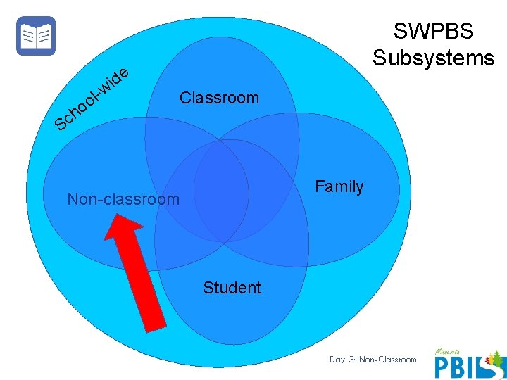 SWPBS Subsystems e - d i w l o o h c S Classroom