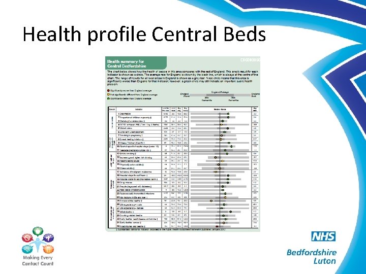 Health profile Central Beds 