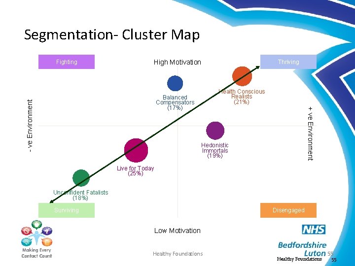 Segmentation- Cluster Map Fighting High Motivation Thriving Health Conscious Realists (21%) - ve Environment