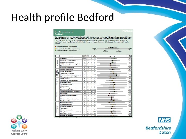 Health profile Bedford 