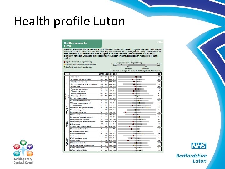 Health profile Luton 