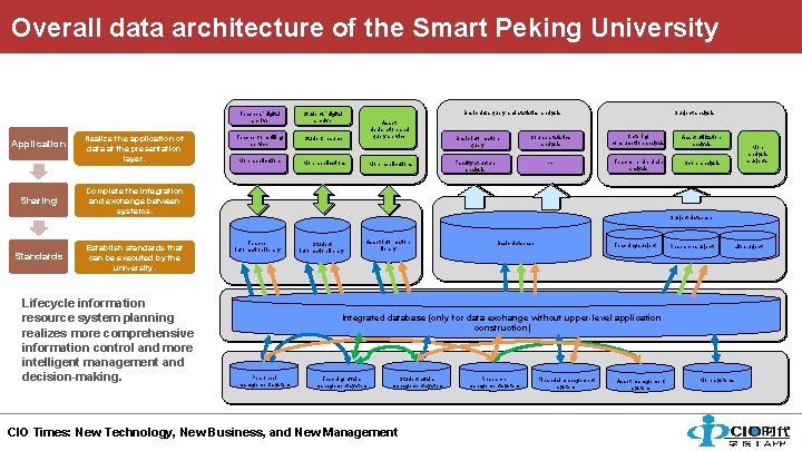 Overall data architecture of the Smart Peking University Application Sharing Standards Realize the application