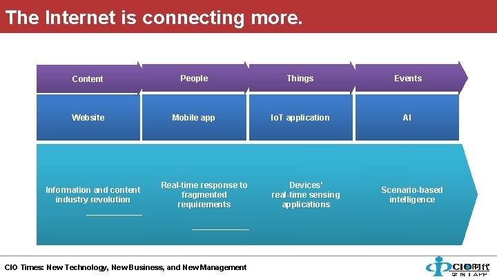 The Internet is connecting more. Content People Things Events Website Mobile app Io. T