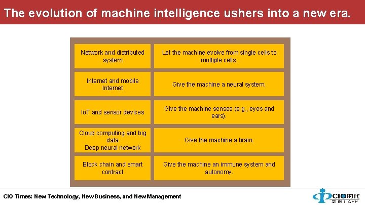 The evolution of machine intelligence ushers into a new era. Network and distributed system