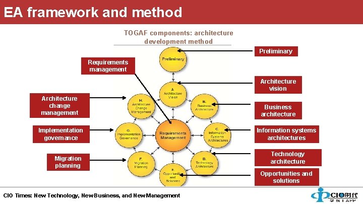 EA framework and method TOGAF components: architecture development method Preliminary Requirements management Architecture vision