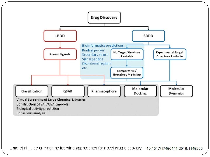 Lima et al. , Use of machine learning approaches for novel drug discovery. 