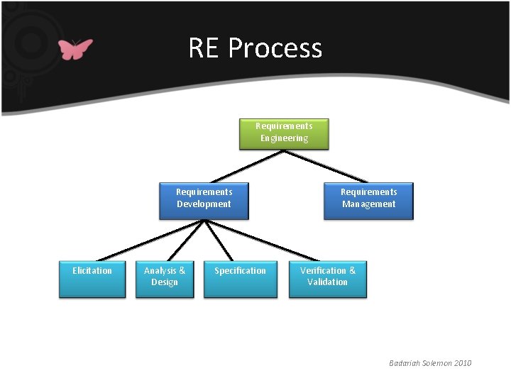 RE Process Requirements Engineering Requirements Development Elicitation Analysis & Design Specification Requirements Management Verification RE Process Requirements Engineering Requirements Development Elicitation Analysis & Design Specification Requirements Management Verification