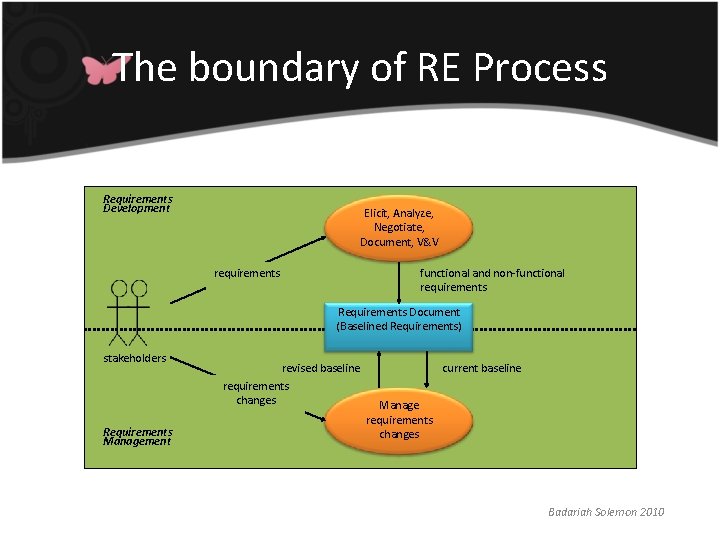 The boundary of RE Process Requirements Development Elicit, Analyze, Negotiate, Document, V&V requirements functional The boundary of RE Process Requirements Development Elicit, Analyze, Negotiate, Document, V&V requirements functional