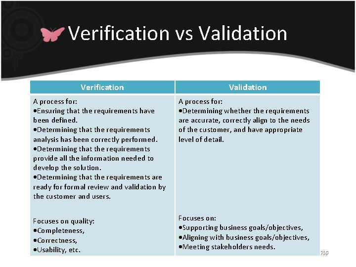 Verification vs Validation Verification Validation A process for: Ensuring that the requirements have been Verification vs Validation Verification Validation A process for: Ensuring that the requirements have been